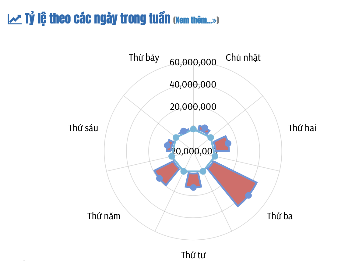 Báo cáo bán hàng theo ngày trong tuần